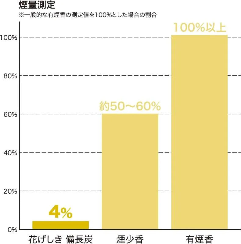 KAMEYAMA Hanageshiki Bichotan 120g (Libre de humo y olor)